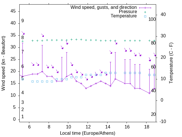 Weather graph