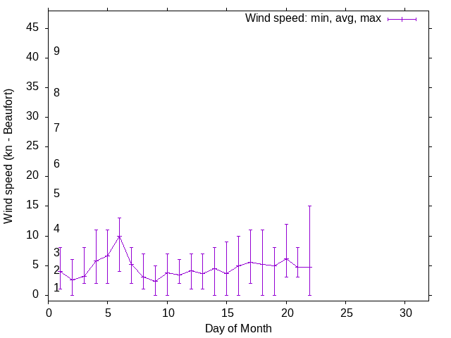 Monthly wind variation chart