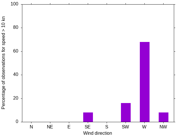 Monthly wind direction chart