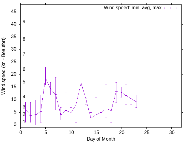 Monthly wind variation chart