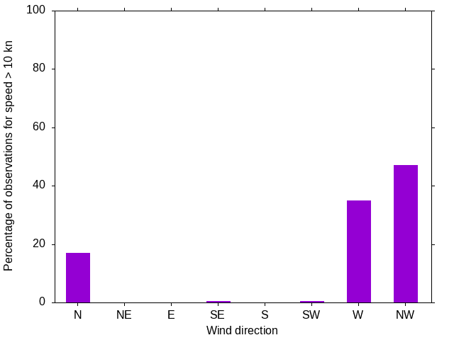 Monthly wind direction chart