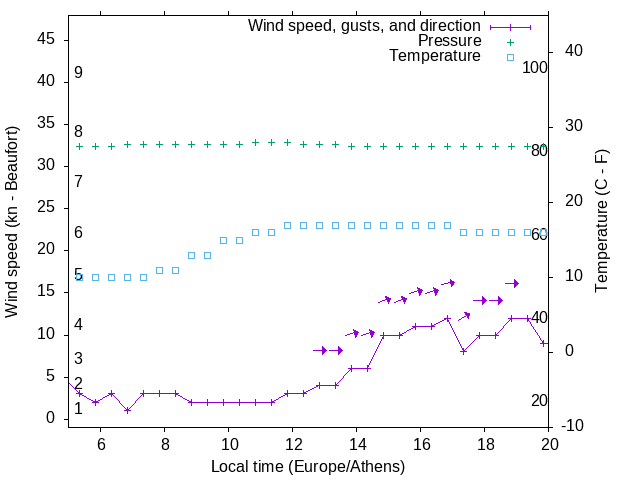 Weather graph