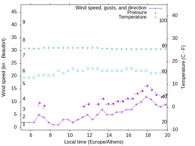 Weather graph