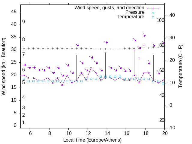 Weather graph