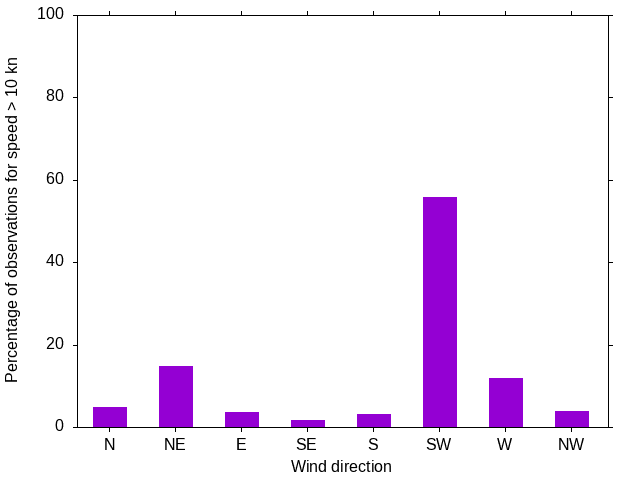 Monthly wind direction chart