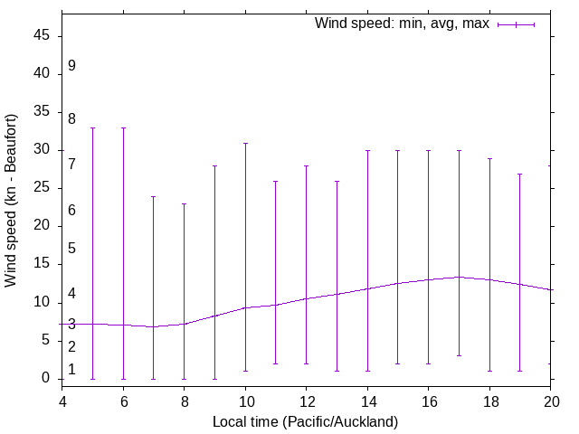 Daily wind variation chart