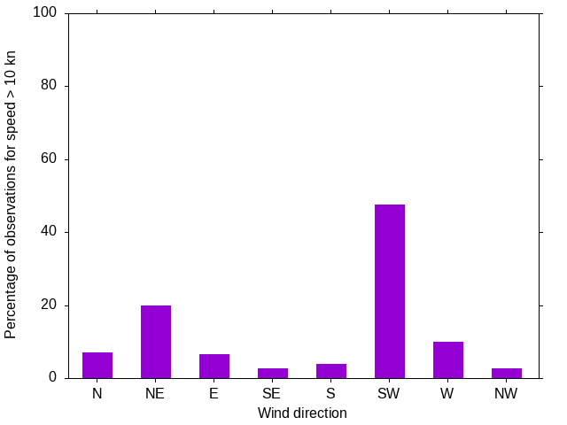 Monthly wind direction chart