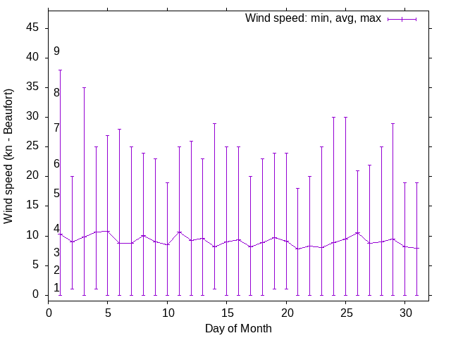 Monthly wind variation chart