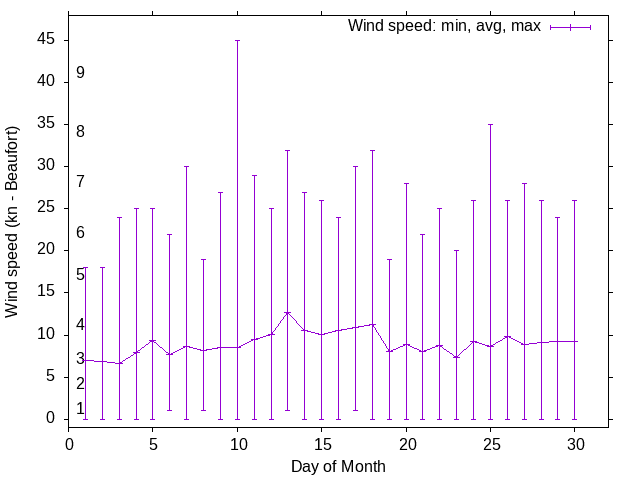 Monthly wind variation chart