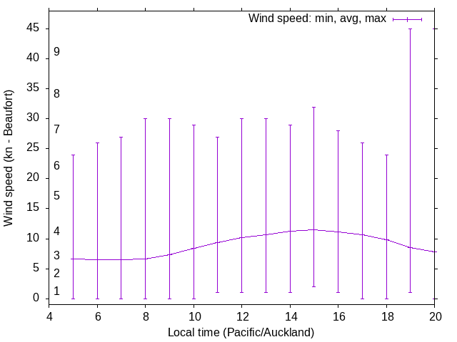 Daily wind variation chart