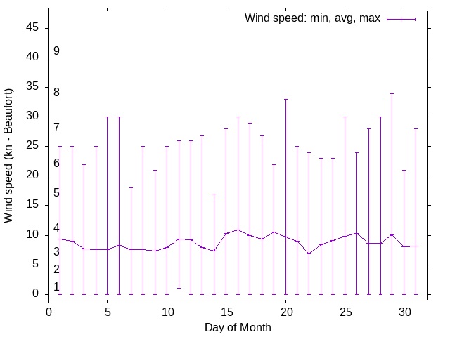 Monthly wind variation chart