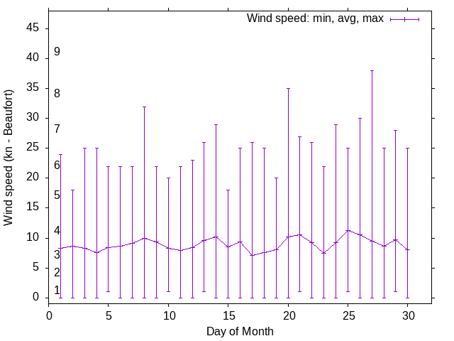 Monthly wind variation chart