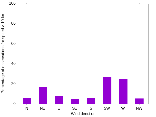 Monthly wind direction chart