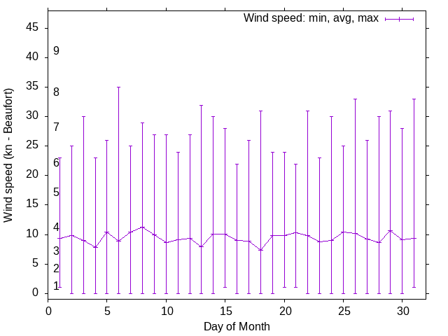 Monthly wind variation chart