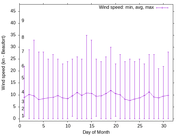 Monthly wind variation chart