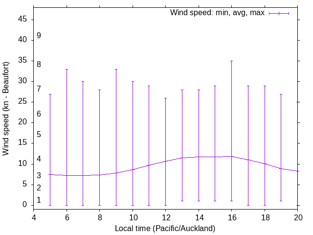 Daily wind variation chart