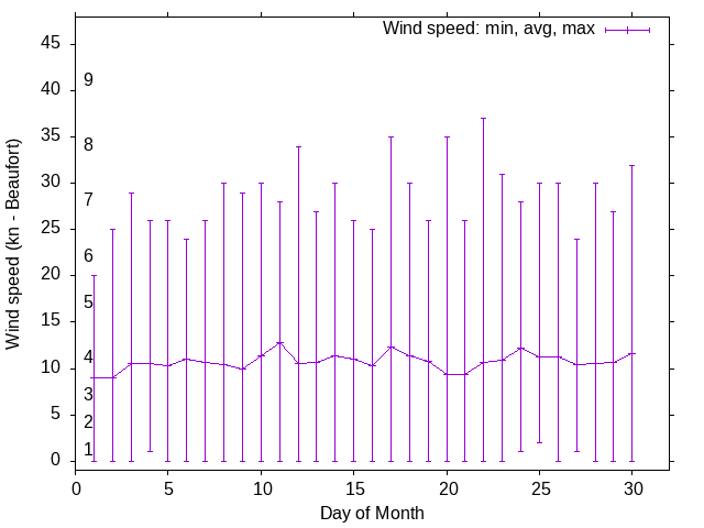 Monthly wind variation chart