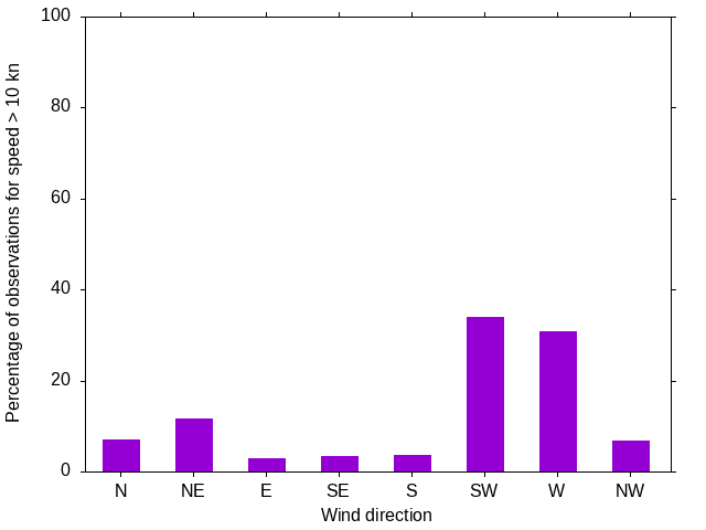 Monthly wind direction chart