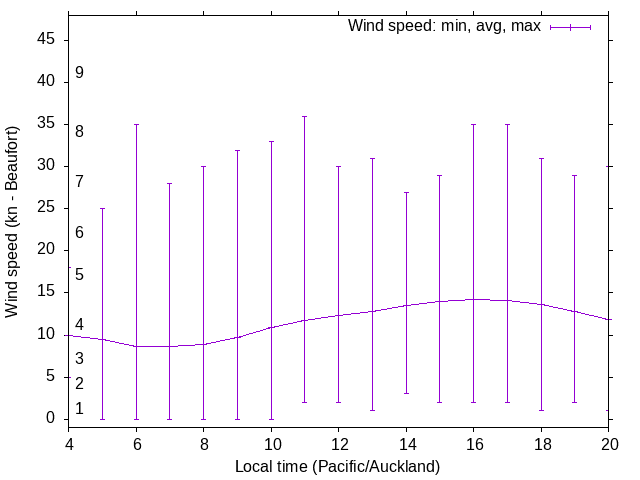 Daily wind variation chart