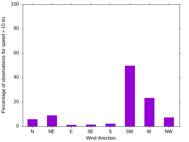 Monthly wind direction chart