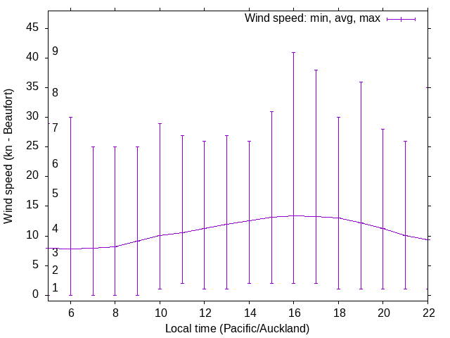 Daily wind variation chart