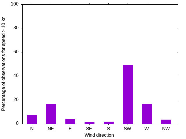 Monthly wind direction chart