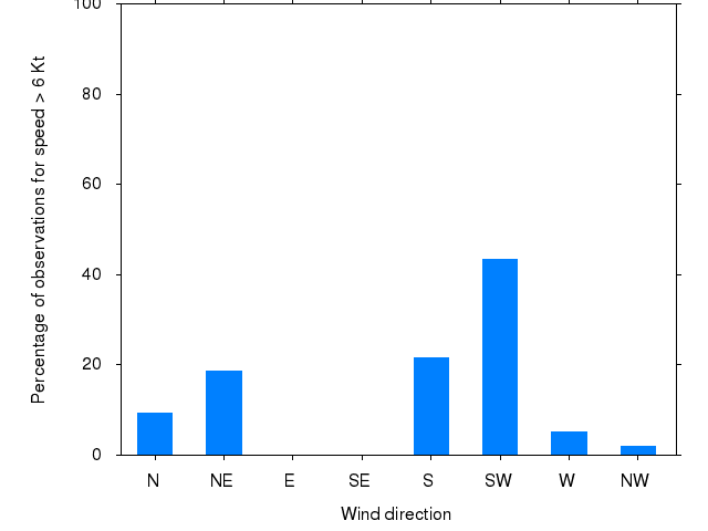 Monthly wind direction chart