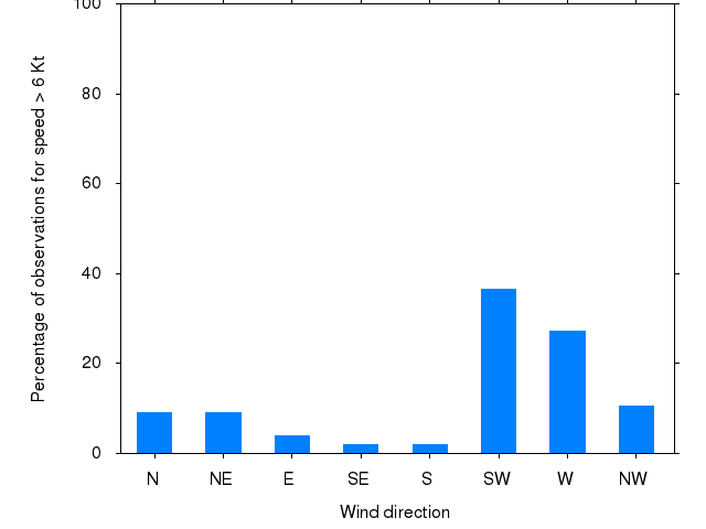 Monthly wind direction chart