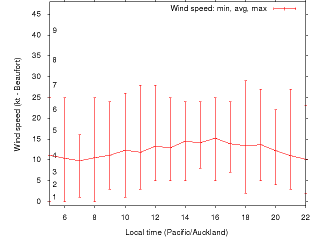 Daily wind variation chart