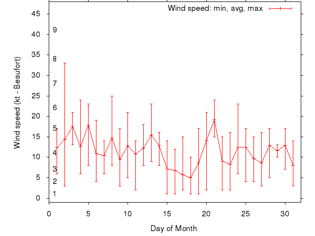 Monthly wind variation chart