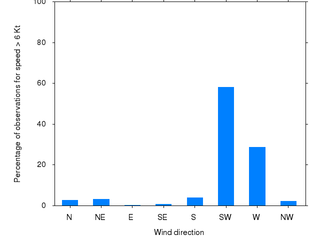 Monthly wind direction chart