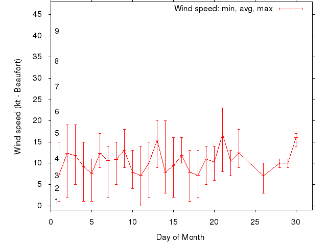 Monthly wind variation chart