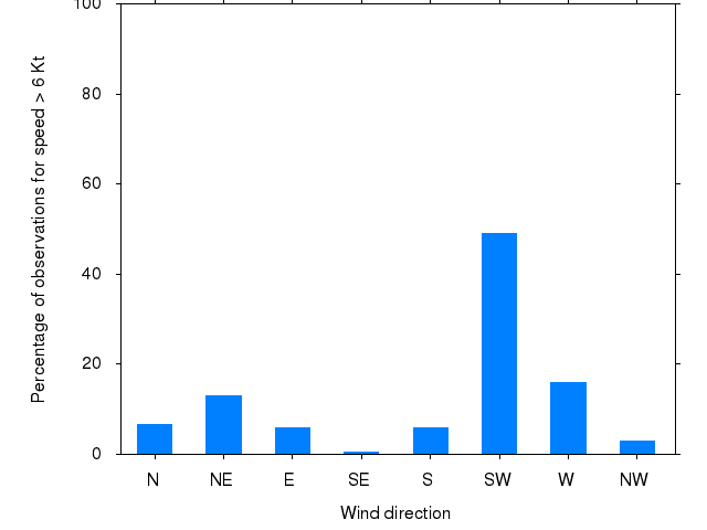 Monthly wind direction chart