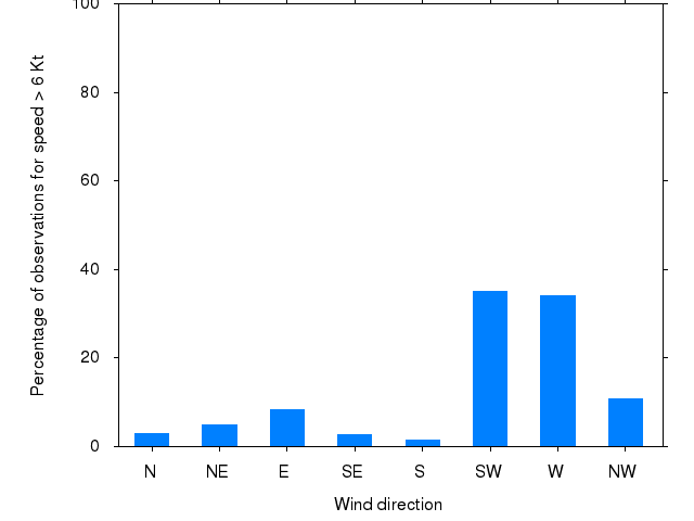 Monthly wind direction chart