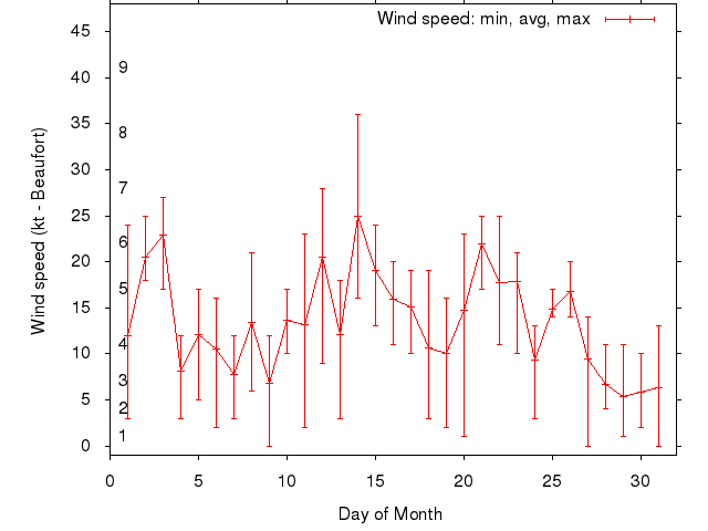 Monthly wind variation chart