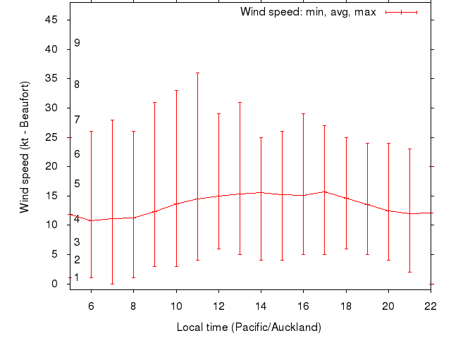 Daily wind variation chart