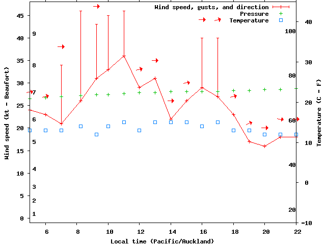 Weather graph