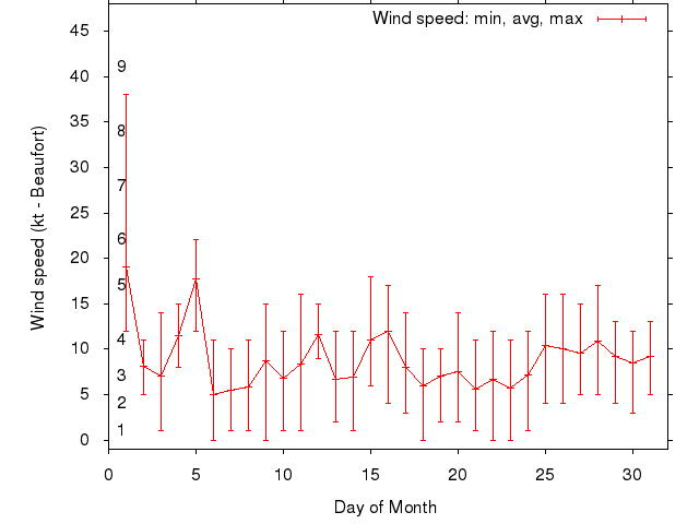 Monthly wind variation chart