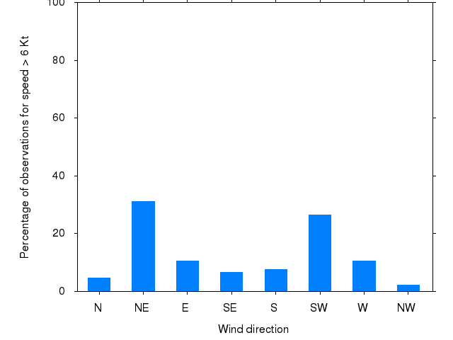 Monthly wind direction chart