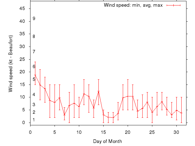 Monthly wind variation chart