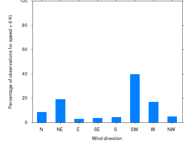 Monthly wind direction chart