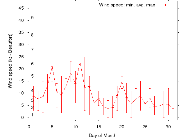 Monthly wind variation chart