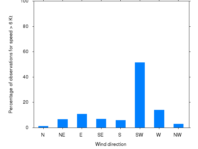 Monthly wind direction chart