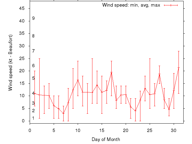 Monthly wind variation chart