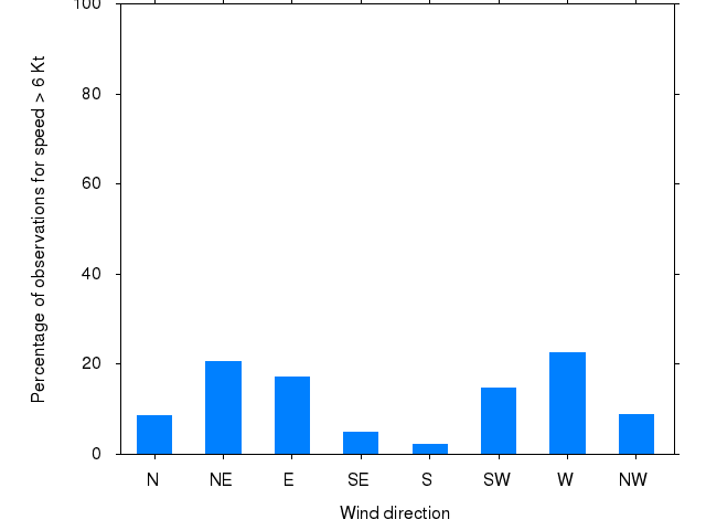 Monthly wind direction chart