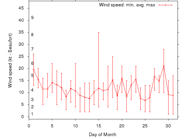 Monthly wind variation chart