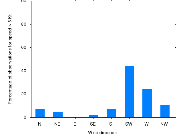 Monthly wind direction chart