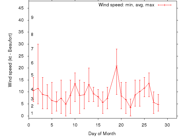 Monthly wind variation chart