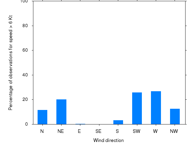 Monthly wind direction chart