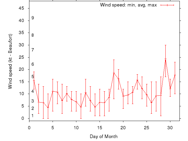 Monthly wind variation chart